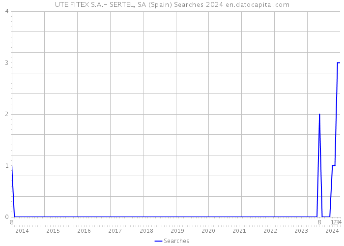UTE FITEX S.A.- SERTEL, SA (Spain) Searches 2024 