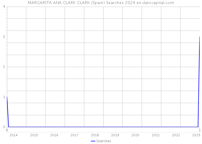 MARGARITA ANA CLARK CLARK (Spain) Searches 2024 