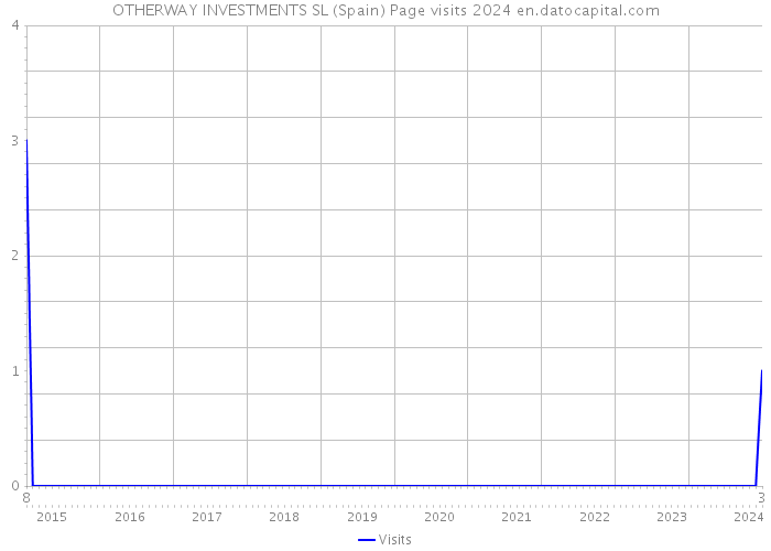 OTHERWAY INVESTMENTS SL (Spain) Page visits 2024 