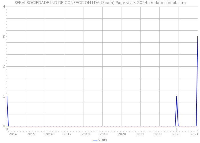 SERVI SOCIEDADE IND DE CONFECCION LDA (Spain) Page visits 2024 