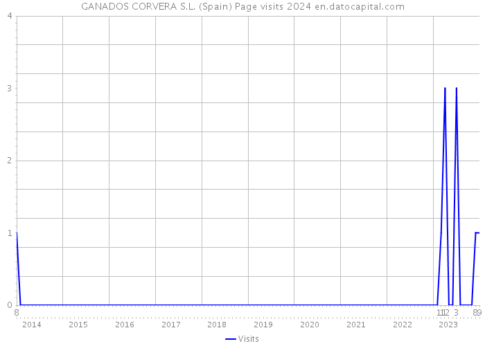 GANADOS CORVERA S.L. (Spain) Page visits 2024 