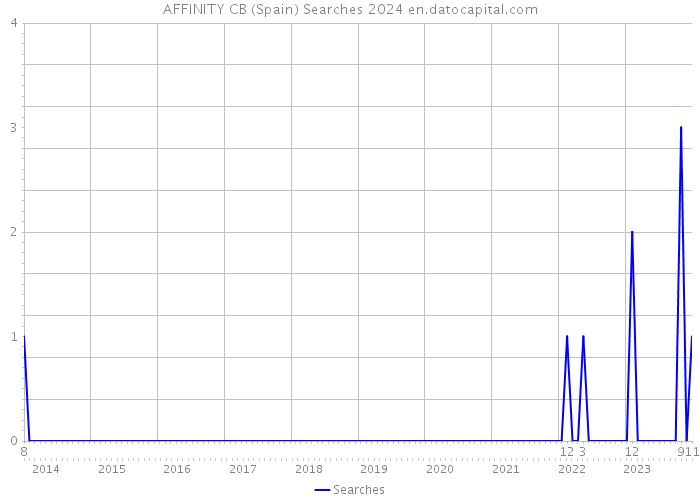 AFFINITY CB (Spain) Searches 2024 