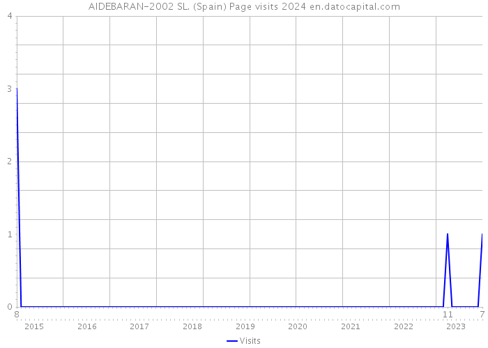 AIDEBARAN-2002 SL. (Spain) Page visits 2024 