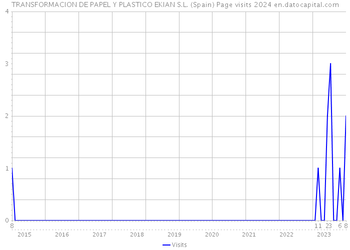 TRANSFORMACION DE PAPEL Y PLASTICO EKIAN S.L. (Spain) Page visits 2024 