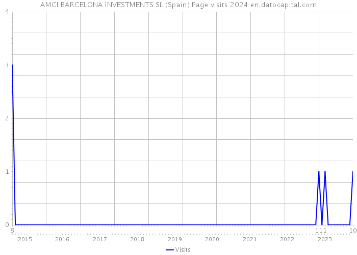 AMCI BARCELONA INVESTMENTS SL (Spain) Page visits 2024 