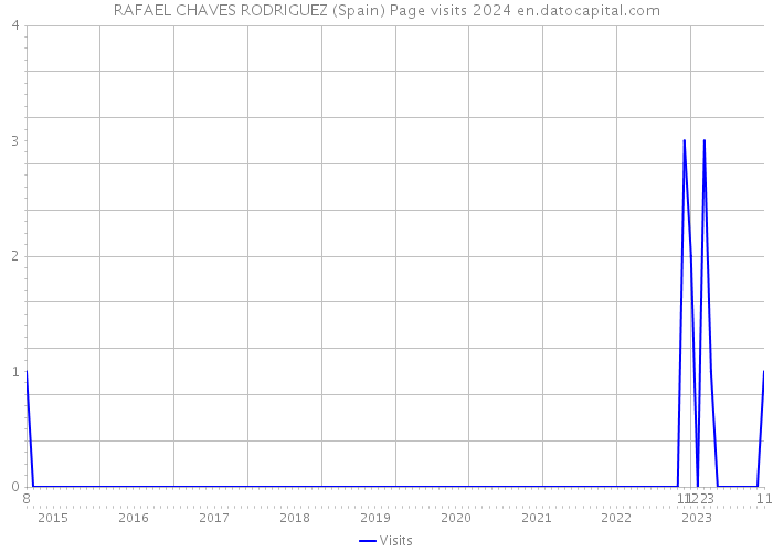 RAFAEL CHAVES RODRIGUEZ (Spain) Page visits 2024 