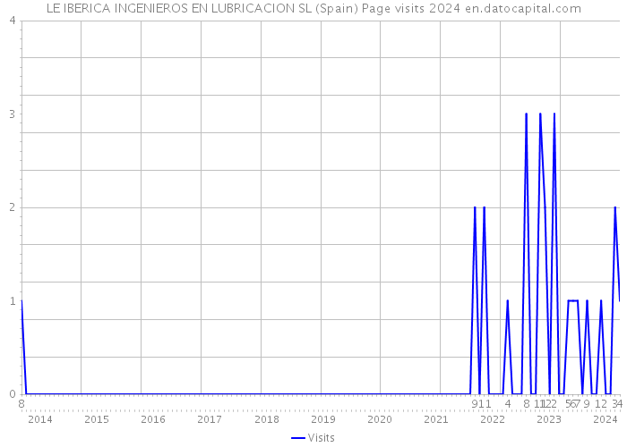 LE IBERICA INGENIEROS EN LUBRICACION SL (Spain) Page visits 2024 