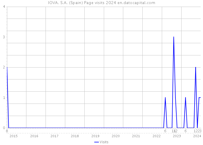 IOVA. S.A. (Spain) Page visits 2024 