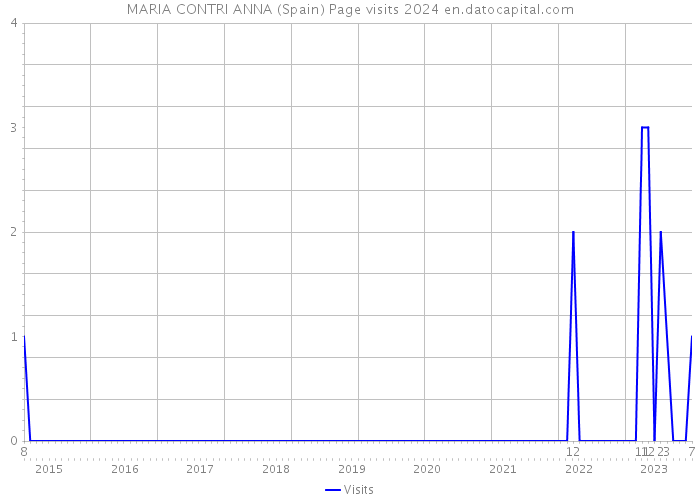MARIA CONTRI ANNA (Spain) Page visits 2024 