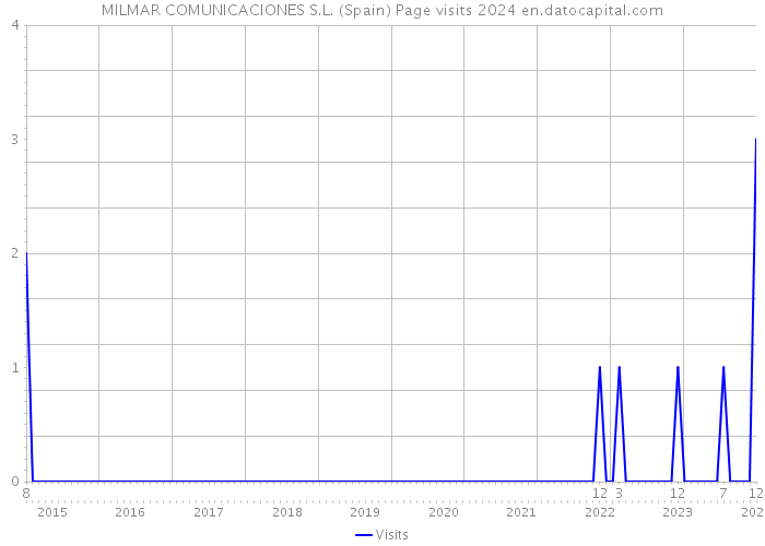 MILMAR COMUNICACIONES S.L. (Spain) Page visits 2024 