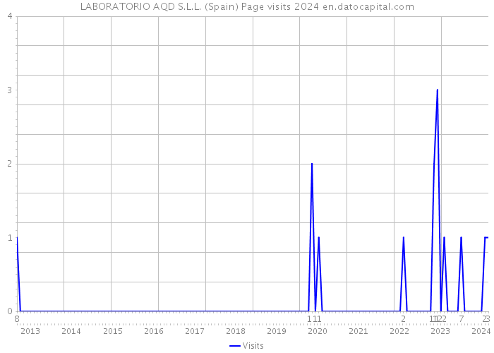 LABORATORIO AQD S.L.L. (Spain) Page visits 2024 
