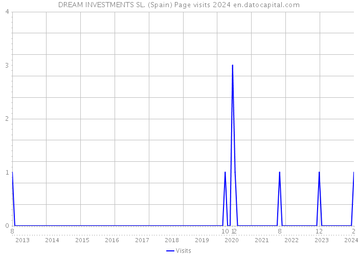 DREAM INVESTMENTS SL. (Spain) Page visits 2024 