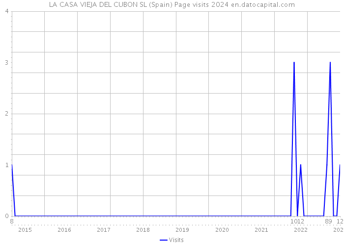 LA CASA VIEJA DEL CUBON SL (Spain) Page visits 2024 