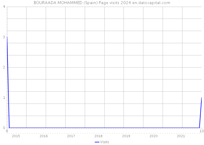 BOURAADA MOHAMMED (Spain) Page visits 2024 