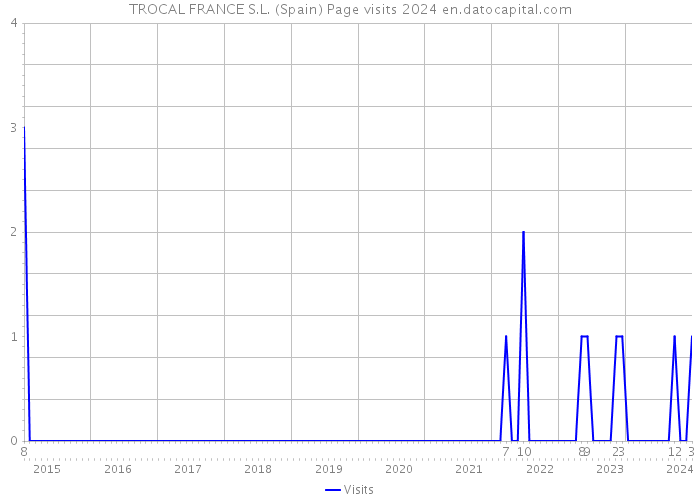 TROCAL FRANCE S.L. (Spain) Page visits 2024 