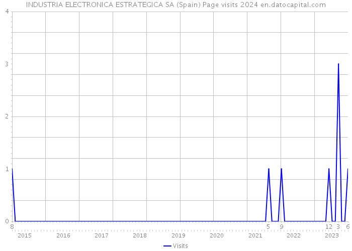 INDUSTRIA ELECTRONICA ESTRATEGICA SA (Spain) Page visits 2024 