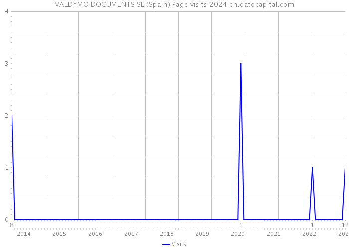 VALDYMO DOCUMENTS SL (Spain) Page visits 2024 