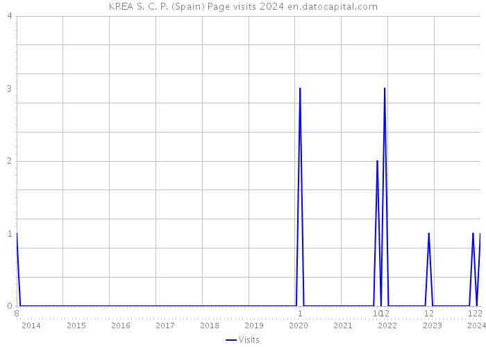 KREA S. C. P. (Spain) Page visits 2024 