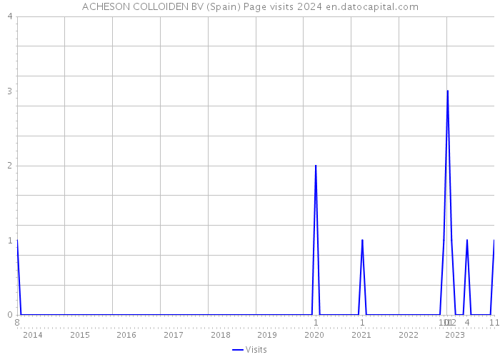ACHESON COLLOIDEN BV (Spain) Page visits 2024 