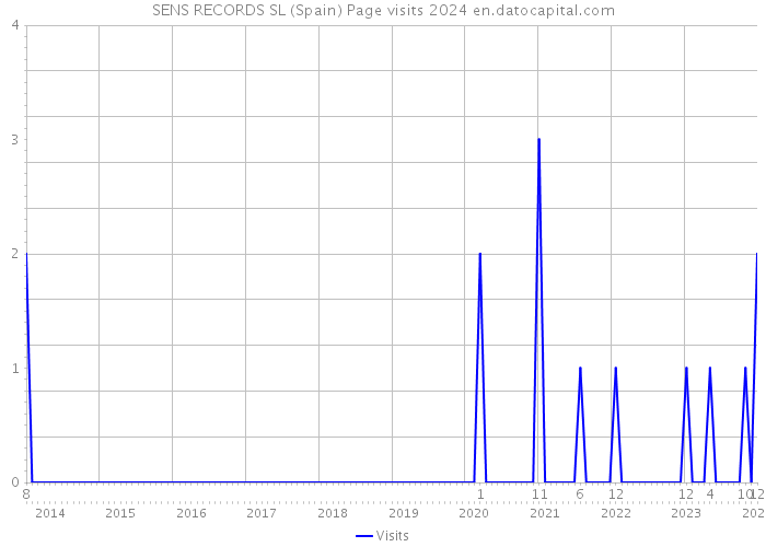 SENS RECORDS SL (Spain) Page visits 2024 