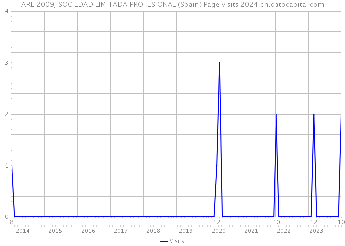 ARE 2009, SOCIEDAD LIMITADA PROFESIONAL (Spain) Page visits 2024 