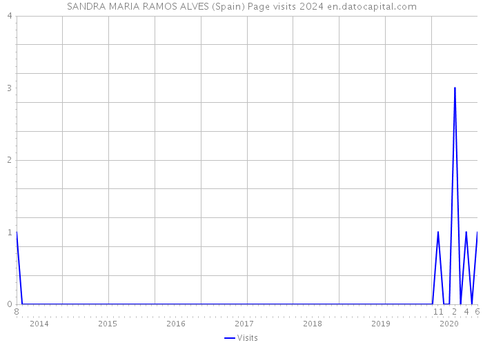 SANDRA MARIA RAMOS ALVES (Spain) Page visits 2024 
