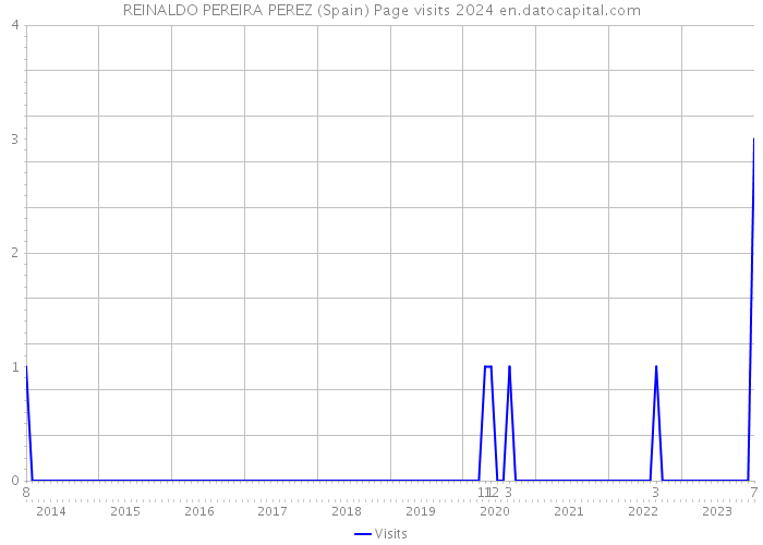 REINALDO PEREIRA PEREZ (Spain) Page visits 2024 
