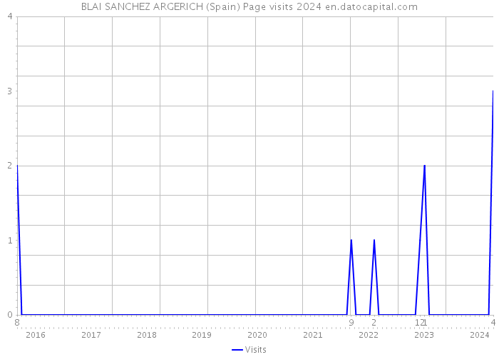 BLAI SANCHEZ ARGERICH (Spain) Page visits 2024 