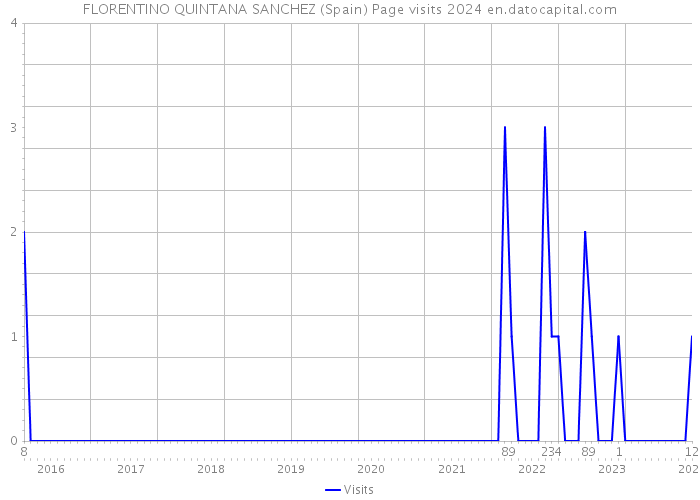 FLORENTINO QUINTANA SANCHEZ (Spain) Page visits 2024 