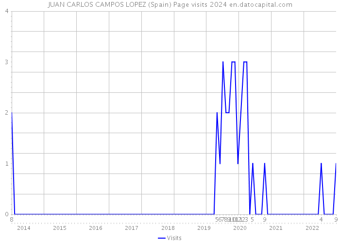 JUAN CARLOS CAMPOS LOPEZ (Spain) Page visits 2024 