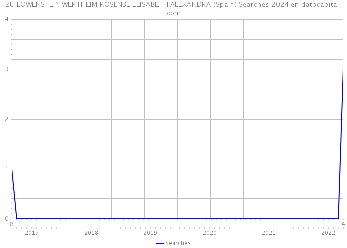 ZU LOWENSTEIN WERTHEIM ROSENBE ELISABETH ALEXANDRA (Spain) Searches 2024 