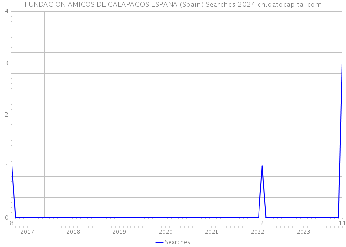 FUNDACION AMIGOS DE GALAPAGOS ESPANA (Spain) Searches 2024 