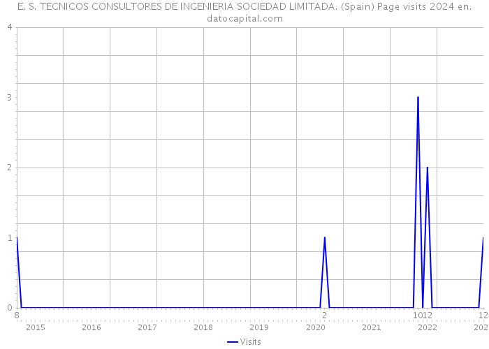 E. S. TECNICOS CONSULTORES DE INGENIERIA SOCIEDAD LIMITADA. (Spain) Page visits 2024 