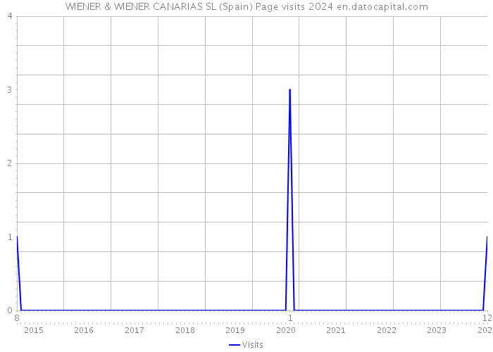 WIENER & WIENER CANARIAS SL (Spain) Page visits 2024 