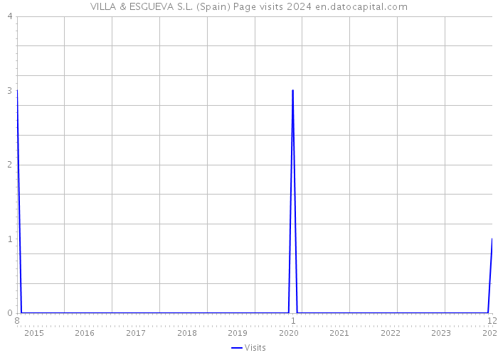 VILLA & ESGUEVA S.L. (Spain) Page visits 2024 