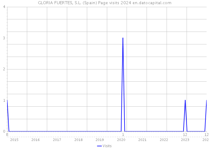 GLORIA FUERTES, S.L. (Spain) Page visits 2024 