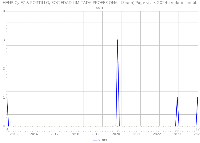 HENRIQUEZ & PORTILLO, SOCIEDAD LIMITADA PROFESIONAL (Spain) Page visits 2024 
