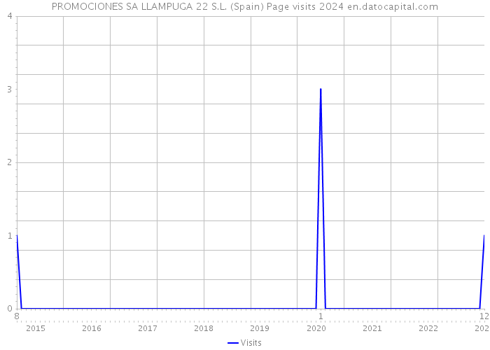 PROMOCIONES SA LLAMPUGA 22 S.L. (Spain) Page visits 2024 