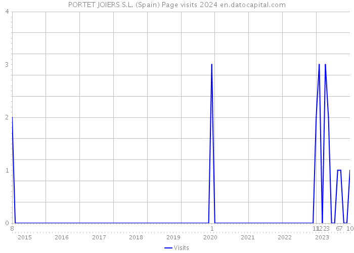 PORTET JOIERS S.L. (Spain) Page visits 2024 