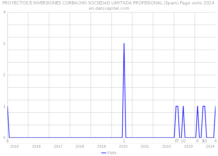 PROYECTOS E INVERSIONES CORBACHO SOCIEDAD LIMITADA PROFESIONAL (Spain) Page visits 2024 