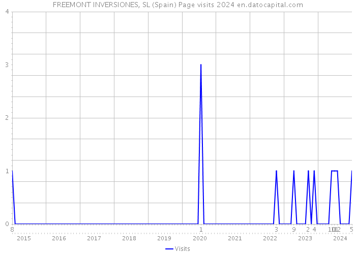 FREEMONT INVERSIONES, SL (Spain) Page visits 2024 