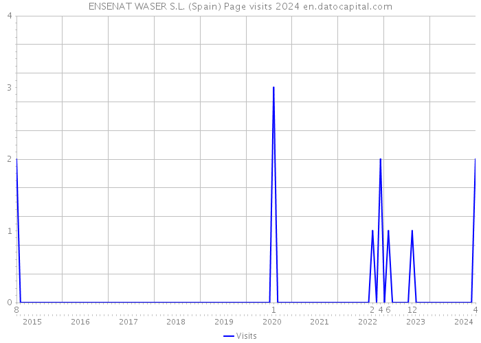 ENSENAT WASER S.L. (Spain) Page visits 2024 