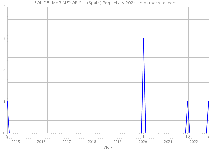 SOL DEL MAR MENOR S.L. (Spain) Page visits 2024 