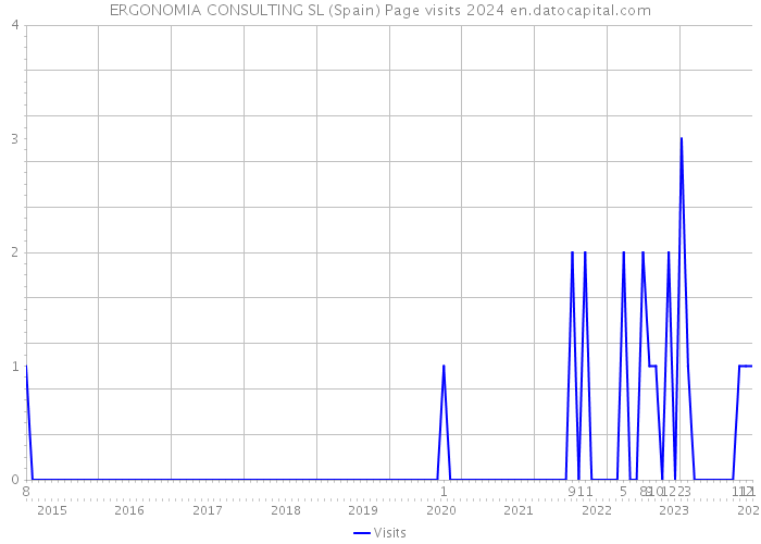 ERGONOMIA CONSULTING SL (Spain) Page visits 2024 