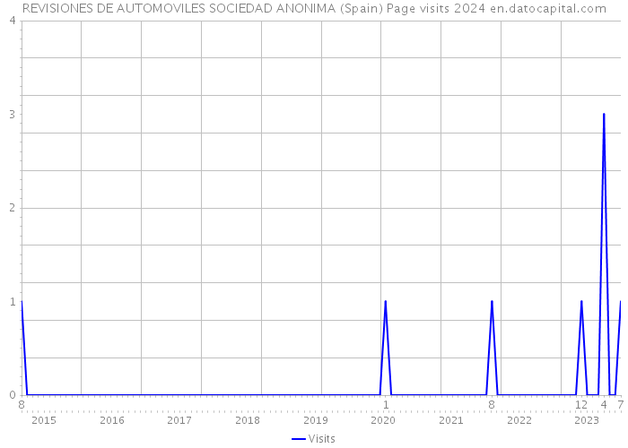 REVISIONES DE AUTOMOVILES SOCIEDAD ANONIMA (Spain) Page visits 2024 