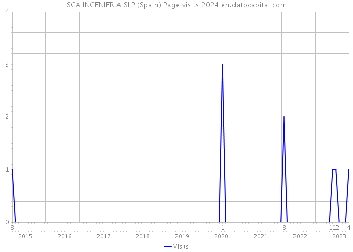 SGA INGENIERIA SLP (Spain) Page visits 2024 