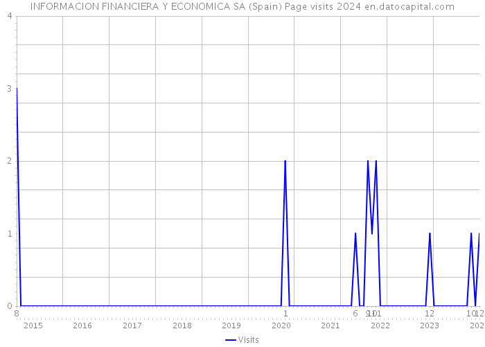 INFORMACION FINANCIERA Y ECONOMICA SA (Spain) Page visits 2024 