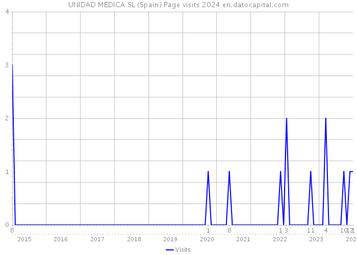 UNIDAD MEDICA SL (Spain) Page visits 2024 