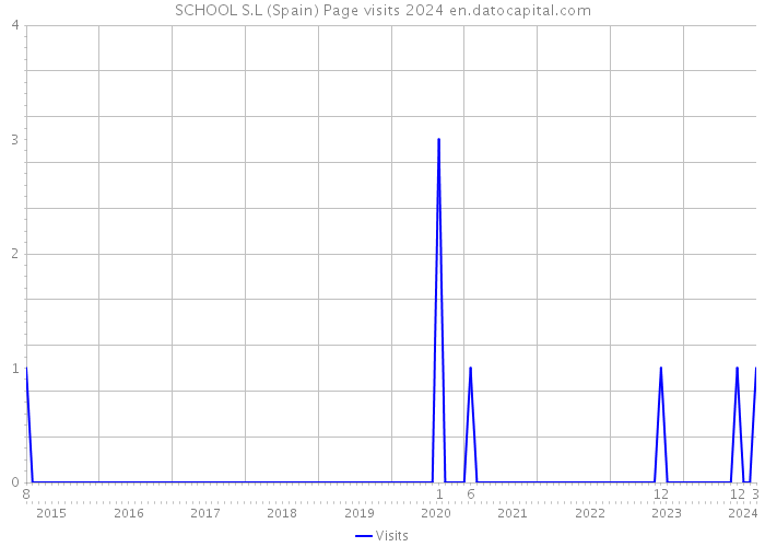 SCHOOL S.L (Spain) Page visits 2024 