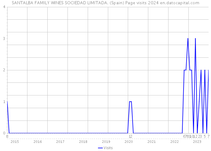 SANTALBA FAMILY WINES SOCIEDAD LIMITADA. (Spain) Page visits 2024 